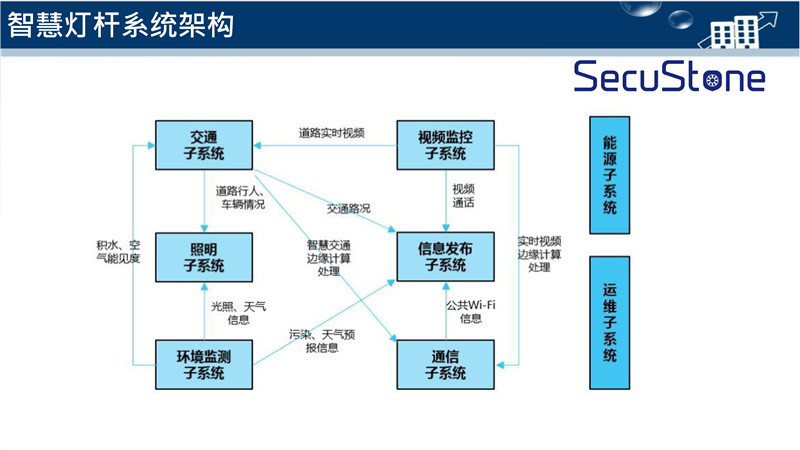 智慧灯杆解决方案